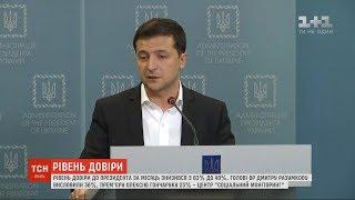 Рейтинг довіри до президента Володимира Зеленського знизився до 49% - опитування